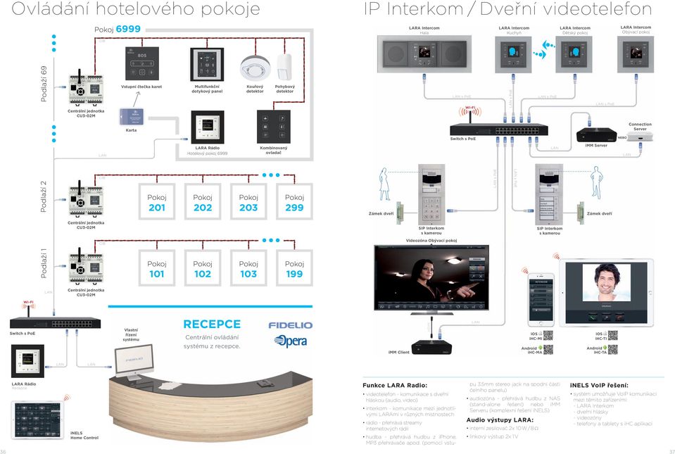 Pokoj 103 Pohybový detektor Kombinovaný ovladač Pokoj 299 Pokoj 199 Zámek dveří SIP Interkom s kamerou Videozóna Obývací pokoj s PoE Wi-Fi Switch s PoE s PoE s PoE s PoE s PoE Hala Kuchyň Dětský