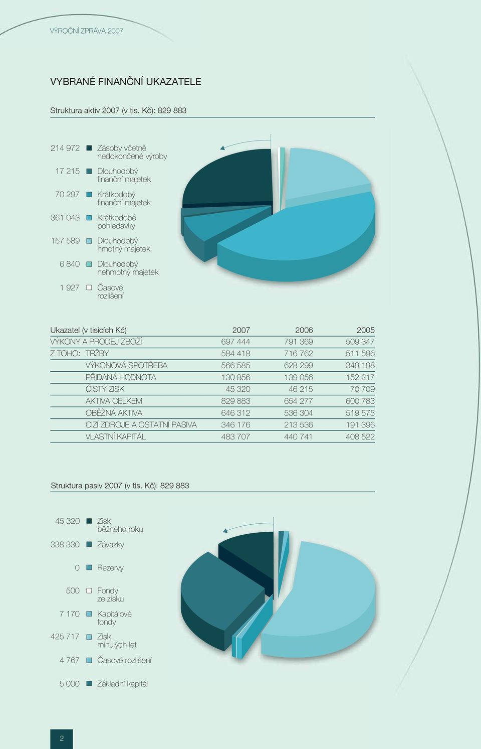 Dlouhodobý nehmotný majetek Èasové rozlišení Ukazatel (v tisících Kè) 2007 2006 2005 VÝKONY A PRODEJ ZBO Í 697 444 791 369 509 347 Z TOHO: TR BY 584 418 716 762 511 596 VÝKONOVÁ SPOTØEBA 566 585 628