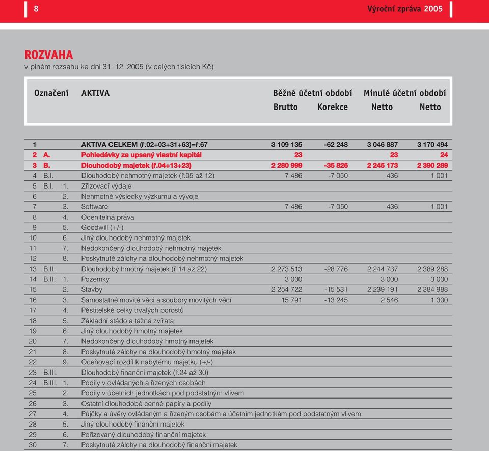 Dlouhodobý nehmotný majetek (ř.05 až 12) 7 486-7 050 436 1 001 5 B.I. 1. Zřizovací výdaje 6 2. Nehmotné výsledky výzkumu a vývoje 7 3. Software 7 486-7 050 436 1 001 8 4. Ocenitelná práva 9 5.