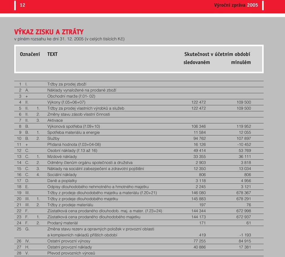 Změny stavu zásob vlastní činnosti 7 II. 3. Aktivace 8 B. Výkonová spotřeba (ř.09+10) 106 346 119 952 9 B. 1. Spotřeba materiálu a energie 11 584 12 055 10 B. 2.