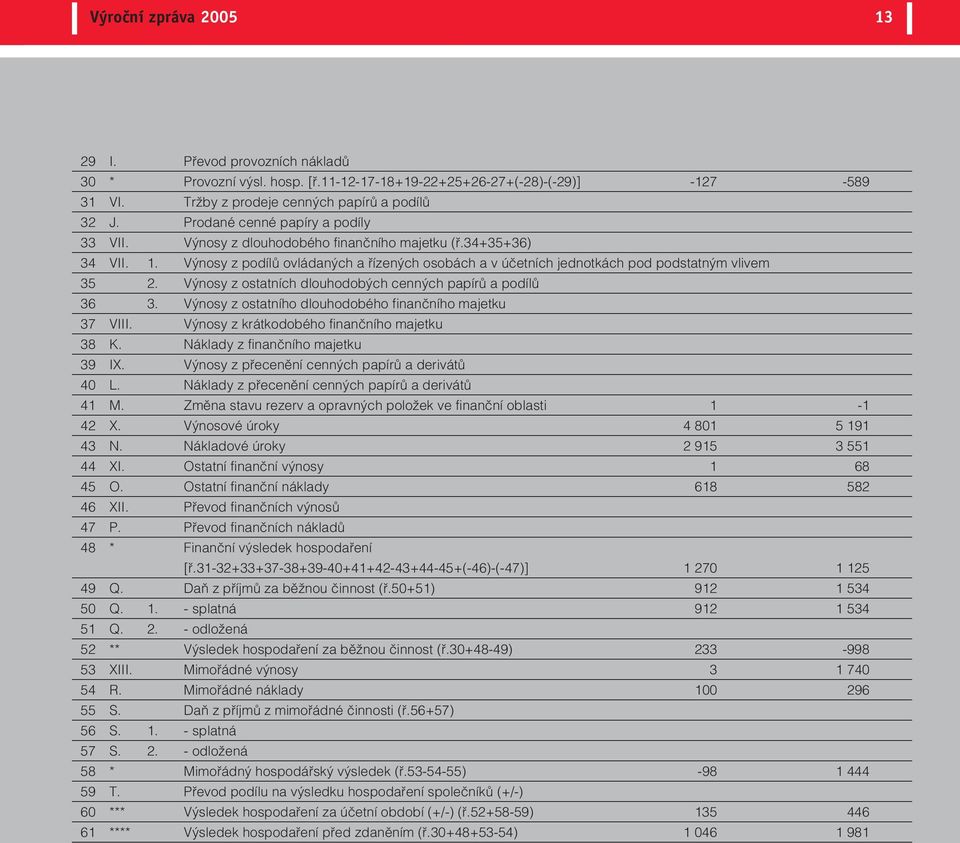 Výnosy z ostatních dlouhodobých cenných papírů a podílů 36 3. Výnosy z ostatního dlouhodobého finančního majetku 37 VIII. Výnosy z krátkodobého finančního majetku 38 K.