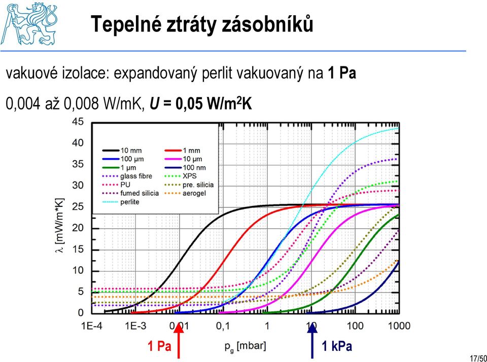 vakuovaný na 1 Pa 0,004 až 0,008