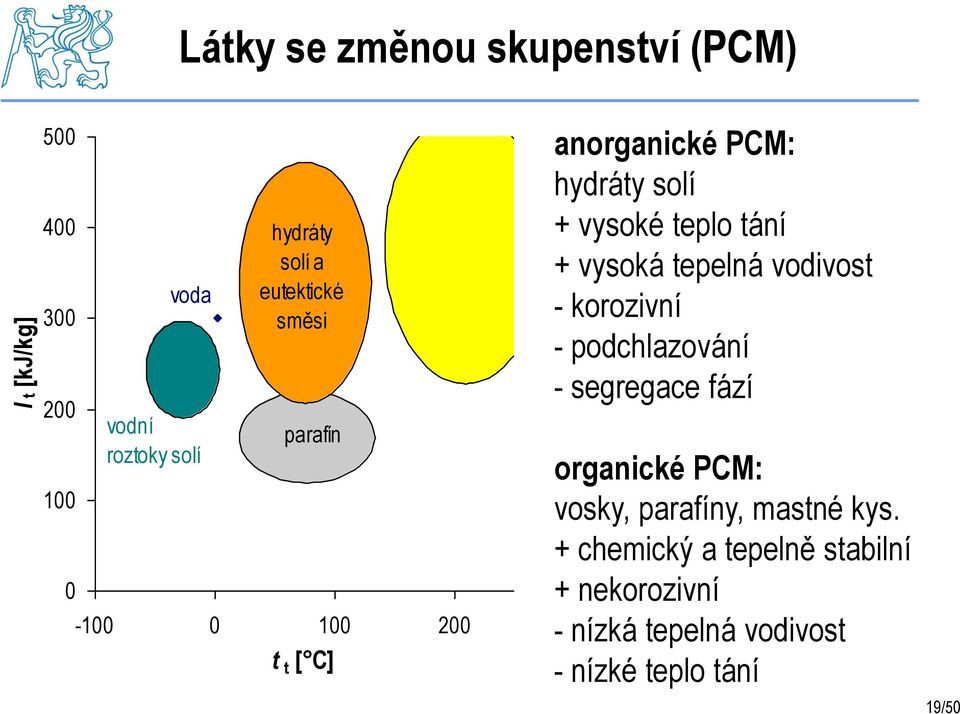 vysoká tepelná vodivost - korozivní - podchlazování - segregace fází organické PCM: vosky, parafíny,