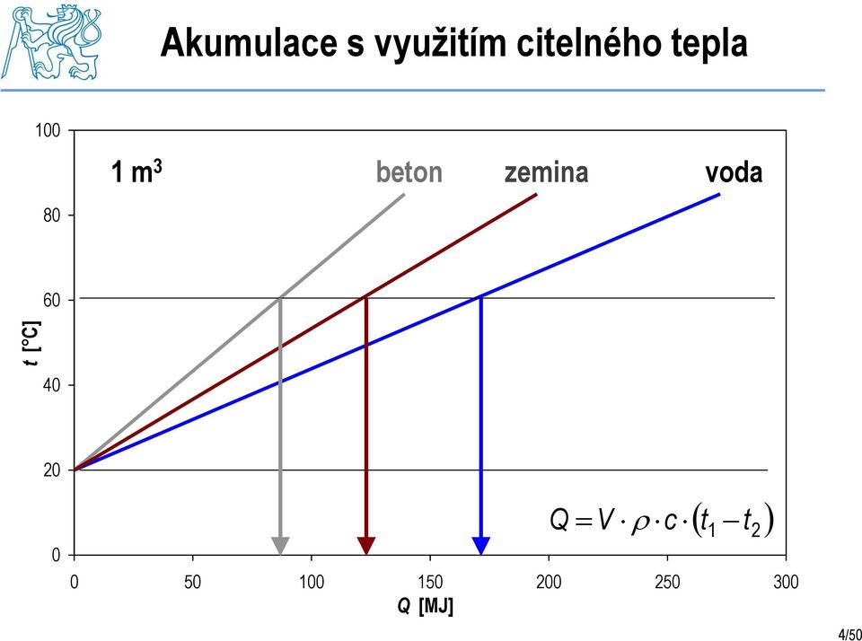 beton zemina voda 60 40 20 0 Q V