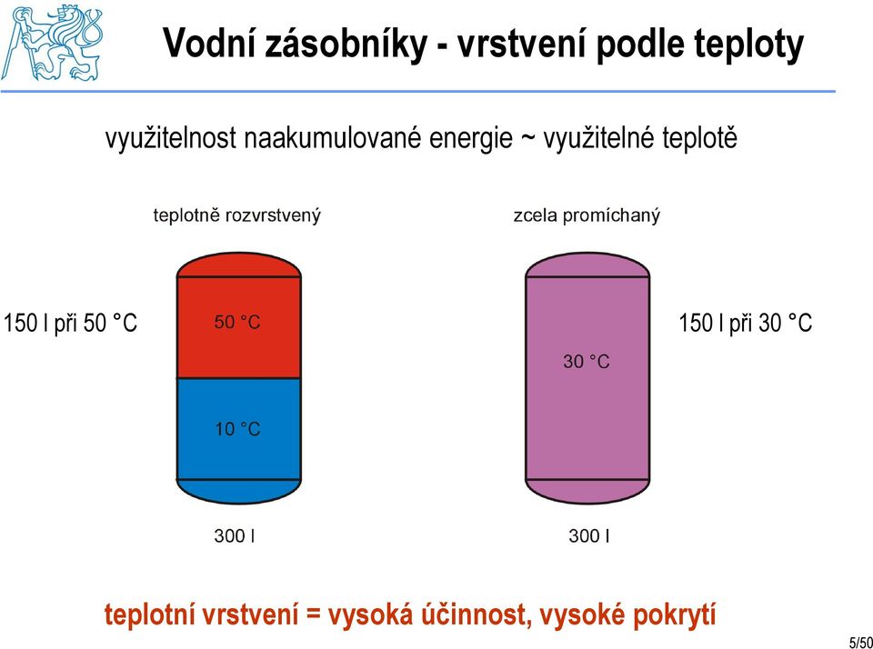 využitelné teplotě 150 l při 50 C 150 l při