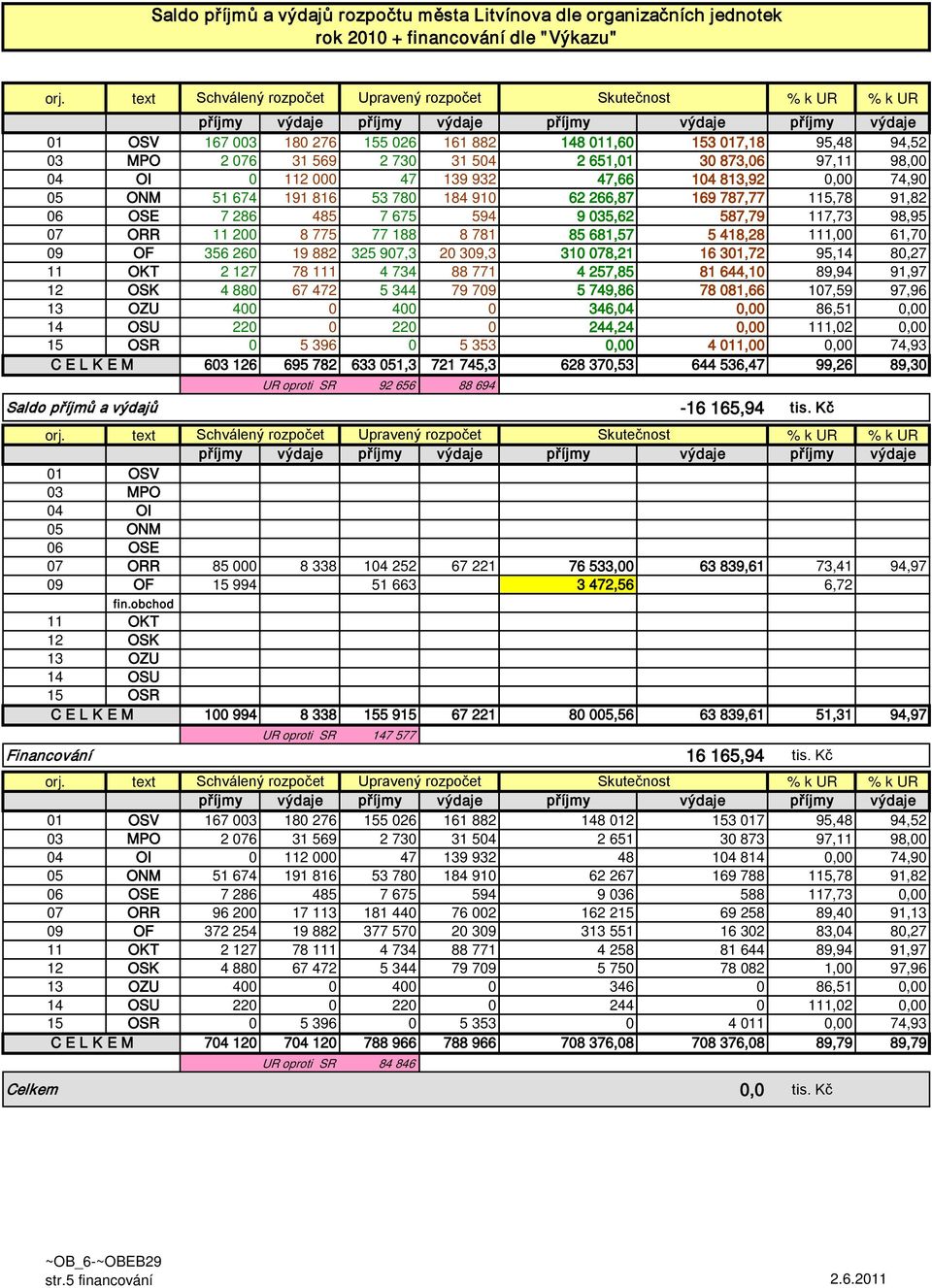 MPO 2 076 31 569 2 730 31 504 2 651,01 30 873,06 97,11 98,00 04 OI 0 112 000 47 139 932 47,66 104 813,92 0,00 74,90 05 ONM 51 674 191 816 53 780 184 910 62 266,87 169 787,77 115,78 91,82 06 OSE 7 286