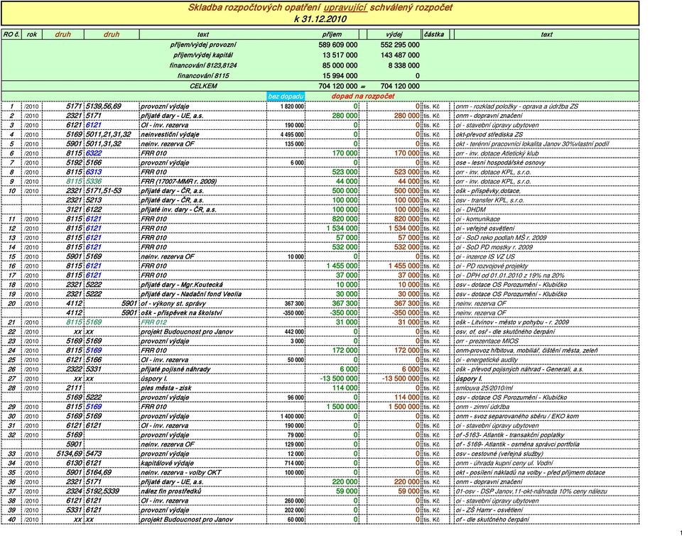 994 000 0 CELKEM 704 120 000 = 704 120 000 bez dopadu dopad na rozpočet 1 /2010 5171 5139,56,69 provozní výdaje 1 820 000 0 0 tis.