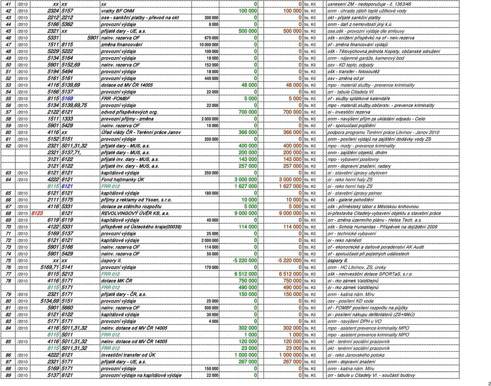 Kč onm - daň z nemovitostí jiný k.ú. 45 /2010 2321 xx přijaté dary - UE, a.s. 500 000 500 000 tis. Kč ose,ošk - provozní výdaje dle smlouvy 46 /2010 5331 5901 neinv. rezerva OF 670 000 0 0 tis.