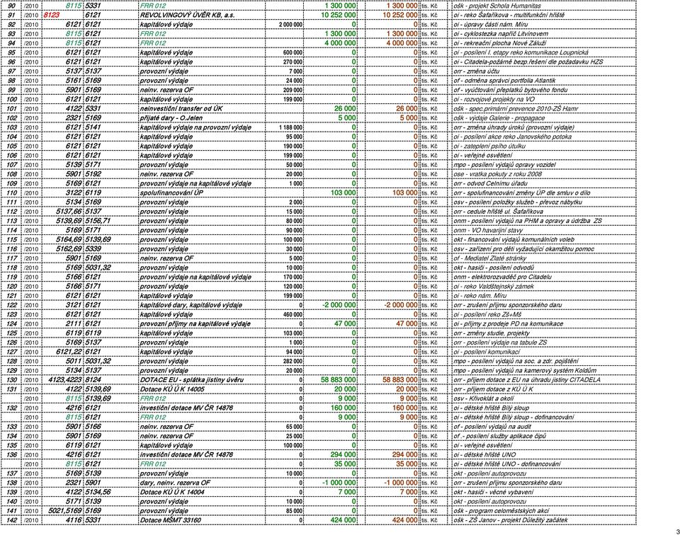 Kč oi - cyklostezka napříč Litvínovem 94 /2010 8115 6121 FRR 012 4 000 000 4 000 000 tis. Kč oi - rekreační plocha Nové Záluží 95 /2010 6121 6121 kapitálové výdaje 600 000 0 0 tis. Kč oi - posílení I.