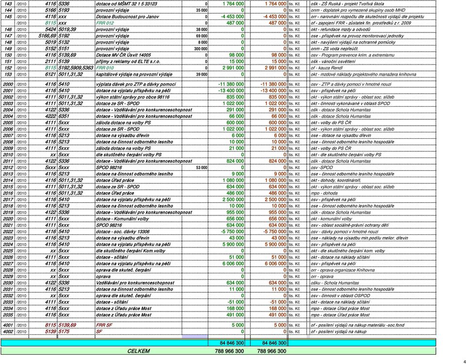 Kč orr - narovnání rozpočtu dle skutečnosti výdajů dle projektu /2010 8115 xxx FRR 012 0 487 000 487 000 tis. Kč of - zapojení FRR - zůstatek fin. prostředků z r.