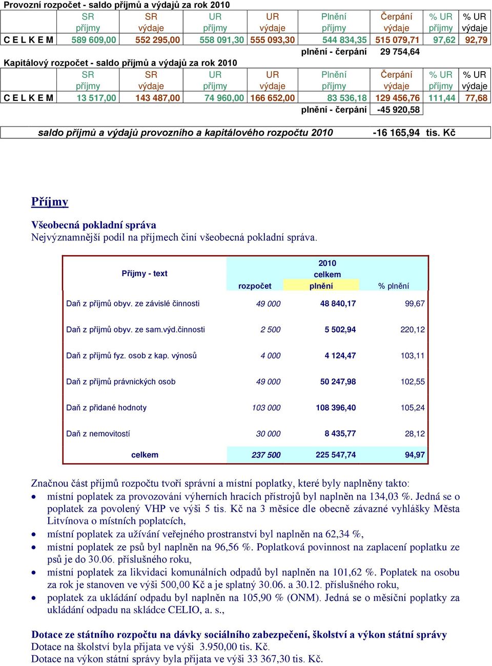 výdaje příjmy výdaje C E L K E M 13 517,00 143 487,00 74 960,00 166 652,00 83 536,18 129 456,76 111,44 77,68 plnění - čerpání -45 920,58 saldo příjmů a výdajů provozního a kapitálového rozpočtu