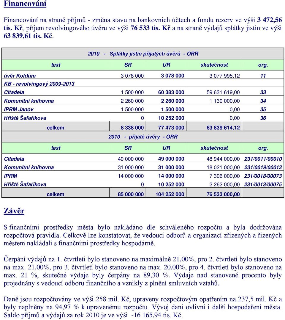 úvěr Koldům 3 078 000 3 078 000 3 077 995,12 11 KB - revolvingový 2009-2013 Citadela 1 500 000 60 383 000 59 631 619,00 33 Komunitní knihovna 2 260 000 2 260 000 1 130 000,00 34 IPRM Janov 1 500 000