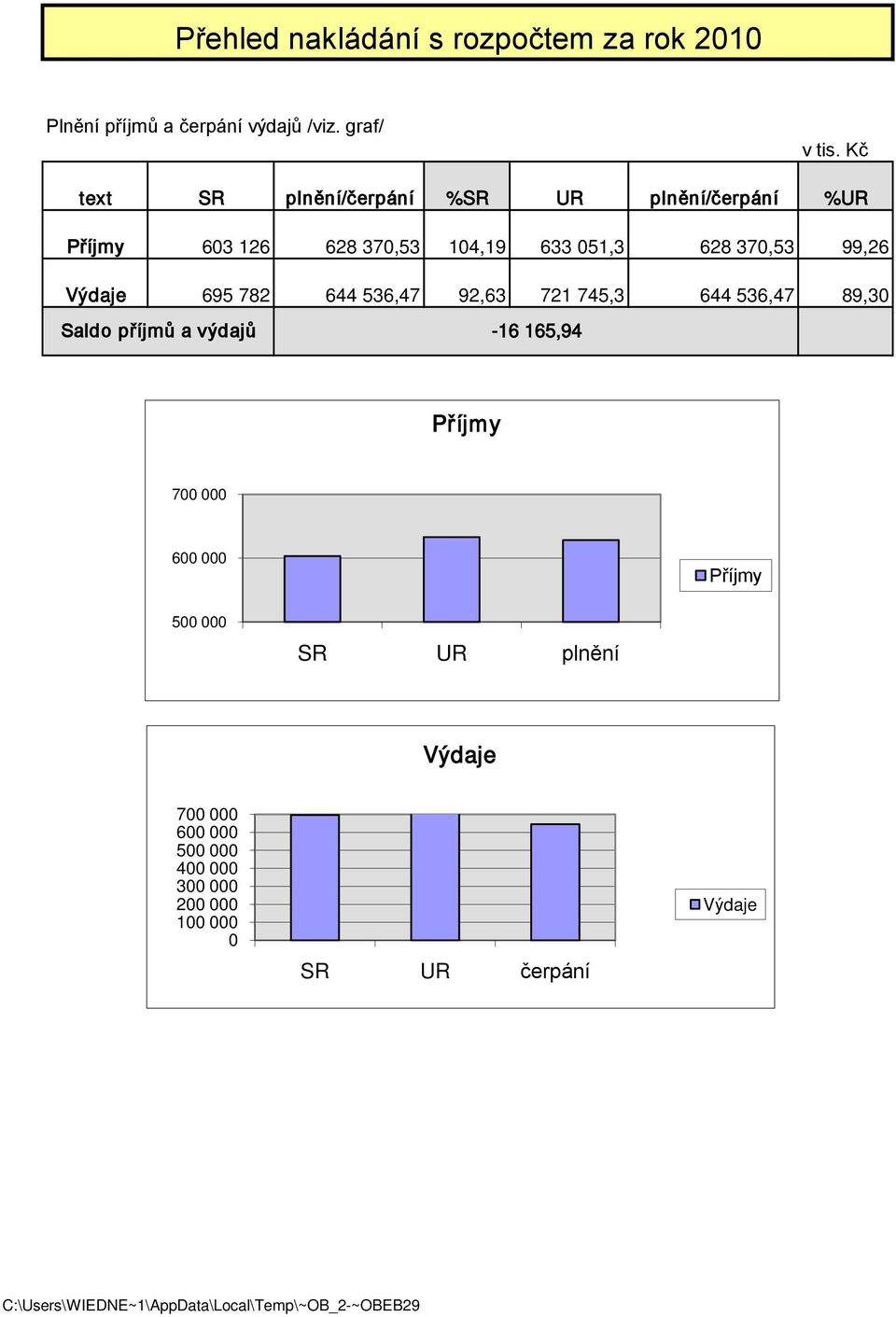 Výdaje 695 782 644 536,47 92,63 721 745,3 644 536,47 89,30 Saldo příjmů a výdajů -16 165,94 Příjmy 700 000 600 000