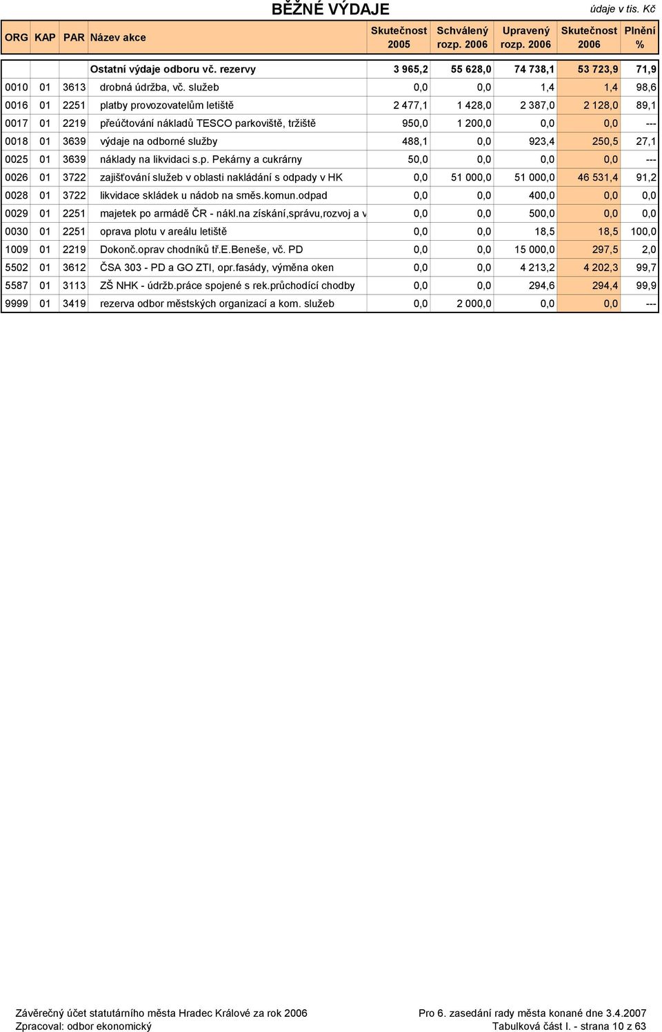 01 3639 výdaje na odborné služby 488,1 0,0 923,4 250,5 27,1 0025 01 3639 náklady na likvidaci s.p.