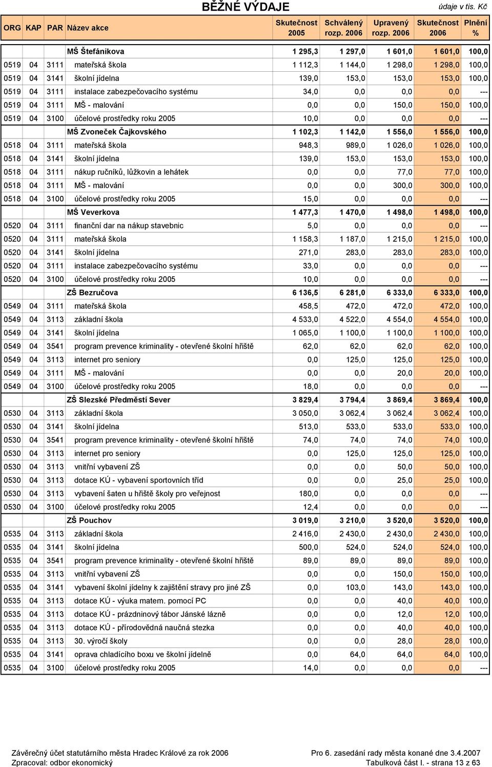 102,3 1 142,0 1 556,0 1 556,0 100,0 0518 04 3111 mateřská škola 948,3 989,0 1 026,0 1 026,0 100,0 0518 04 3141 školní jídelna 139,0 153,0 153,0 153,0 100,0 0518 04 3111 nákup ručníků, lůžkovin a