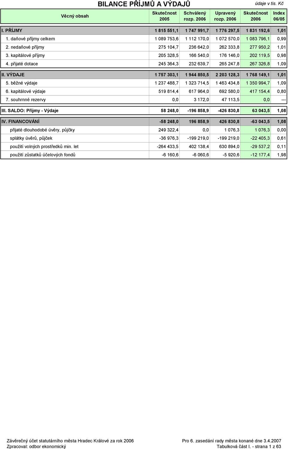 VÝDAJE 1 757 303,1 1 944 850,5 2 203 128,3 1 768 149,1 1,01 5. běžné výdaje 1 237 488,7 1 323 714,5 1 463 434,8 1 350 994,7 1,09 6. kapitálové výdaje 519 814,4 617 964,0 692 580,0 417 154,4 0,80 7.
