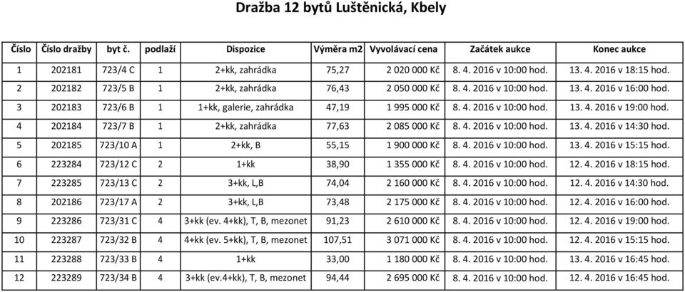 3 202183 723/6 B 1 1+kk, galerie, zahrádka 47,19 1 995 000 Kč 8. 4. 2016 v 10:00 hod. 13. 4. 2016 v 19:00 hod. 4 202184 723/7 B 1 2+kk, zahrádka 77,63 2 085 000 Kč 8. 4. 2016 v 10:00 hod. 13. 4. 2016 v 14:30 hod.