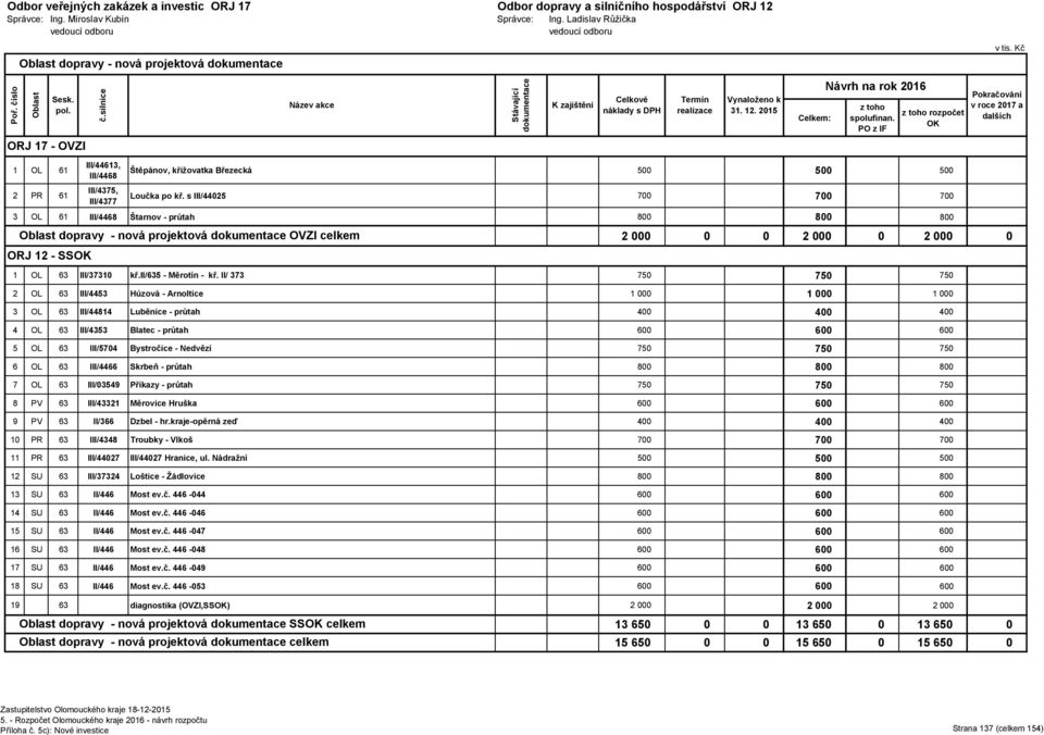 po kř. s III/44025 700 700 700 3 OL 61 III/4468 Štarnov - průtah 800 800 800 Oblast dopravy - nová projektová OVZI celkem ORJ 12 - SSOK 2 000 0 0 2 000 0 2 000 0 1 OL 63 III/37310 kř.