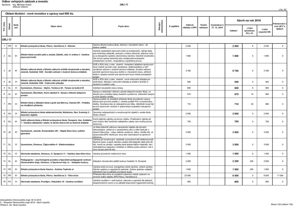 května 2 - Výměna plynových kotlů Střední odborná škola a Střední odborné učiliště strojírenské a stavební, Jeseník, Dukelská 1240 - Sociální zařízení v budově domova mládeže Střední odborná škola a