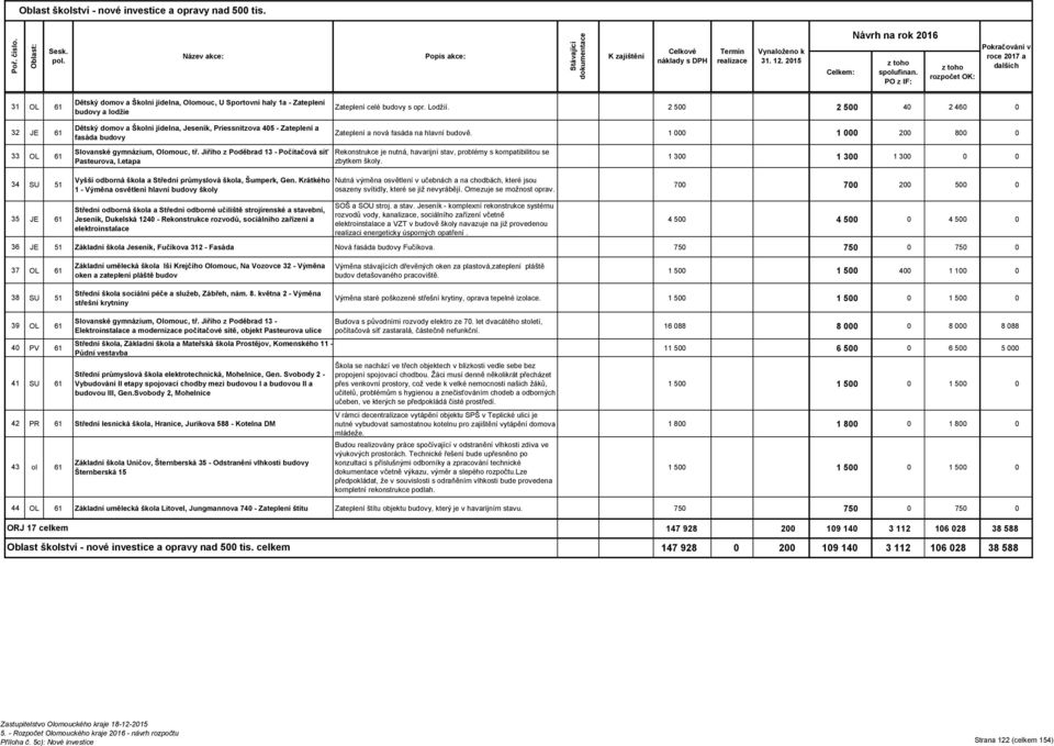2 500 2 500 40 2 460 0 32 JE 61 33 OL 61 Dětský domov a Školní jídelna, Jeseník, Priessnitzova 405 - Zateplení a fasáda budovy Slovanské gymnázium, Olomouc, tř.