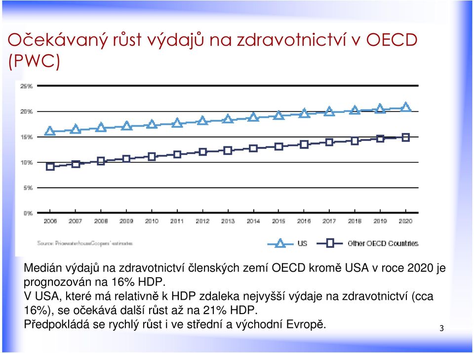 V USA, které má relativně k HDP zdaleka nejvyšší výdaje na zdravotnictví (cca