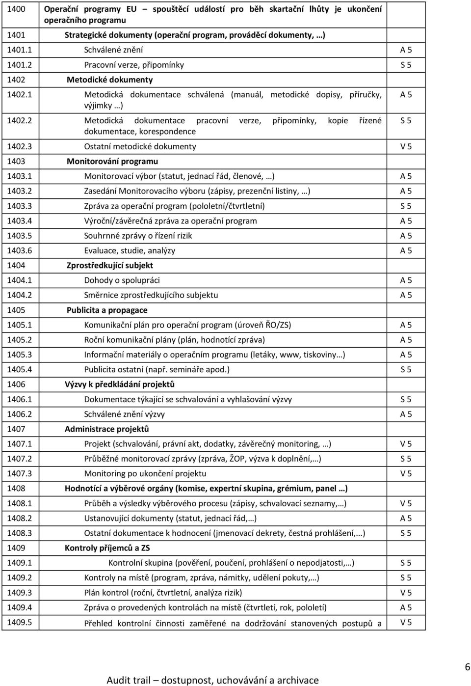 2 Metodická dokumentace pracovní verze, připomínky, kopie řízené dokumentace, korespondence 1402.3 Ostatní metodické dokumenty V 5 1403 Monitorování programu 1403.