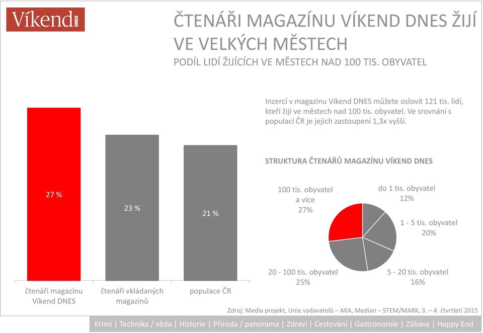 Ve srovnání s populací ČR je jejich zastoupení 1,3x vyšší. STRUKTURA ČTENÁŘŮ MAGAZÍNU VÍKEND DNES 27 % 23 % 21 % 100 tis.