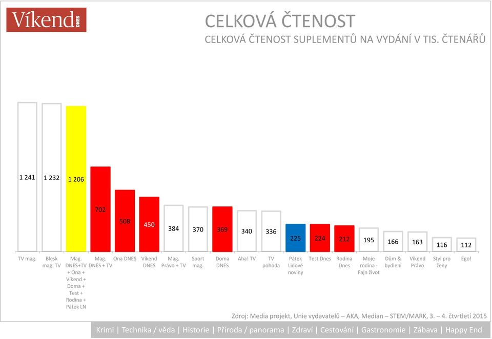 Mag. Ona DNES Víkend DNES+TV DNES + TV DNES + Ona + Víkend + Doma + Test + Rodina + Pátek LN Mag. Právo + TV Sport mag.