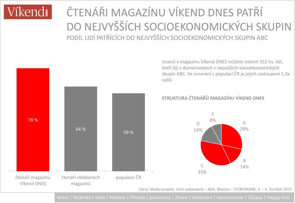 Ve srovnání s populací ČR je jejich zastoupení 1,3x vyšší.