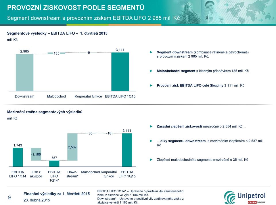 Kč Provozní zisk EBITDA LIFO celé Skupiny 3 111 mil. Kč Downstream Maloobchod Korporátní funkce EBITDA LIFO Meziroční změna segmentových výsledků mil.