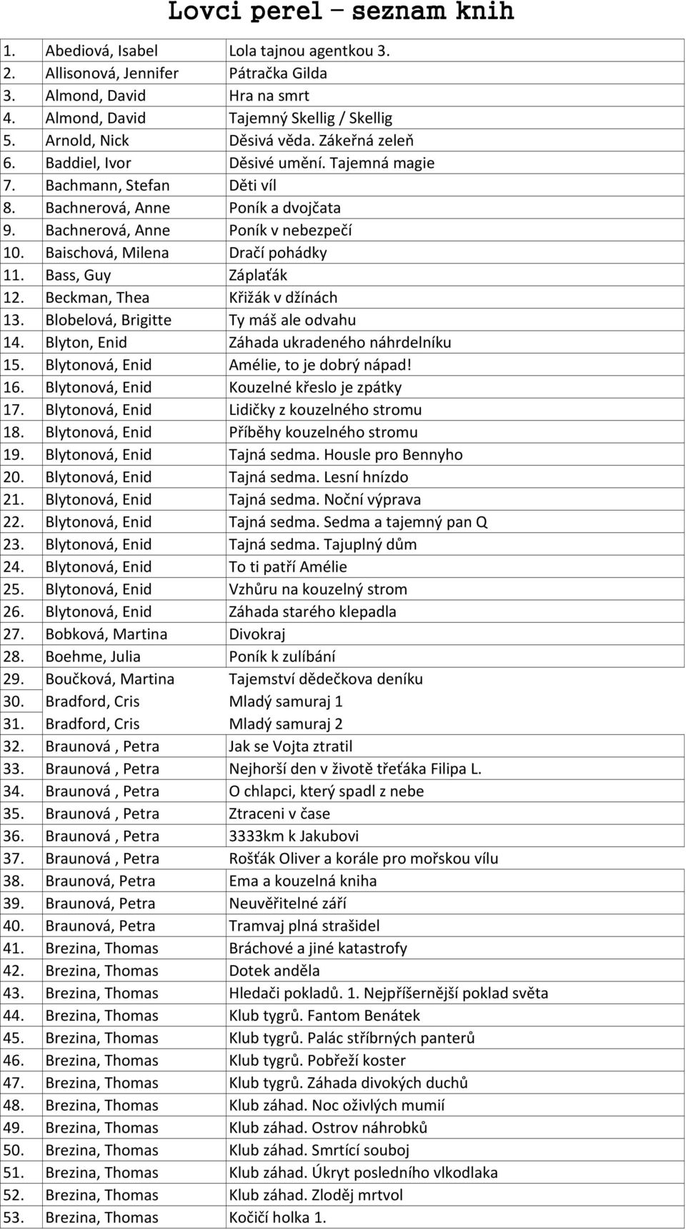 Baischová, Milena Dračí pohádky 11. Bass, Guy Záplaťák 12. Beckman, Thea Křižák v džínách 13. Blobelová, Brigitte Ty máš ale odvahu 14. Blyton, Enid Záhada ukradeného náhrdelníku 15.