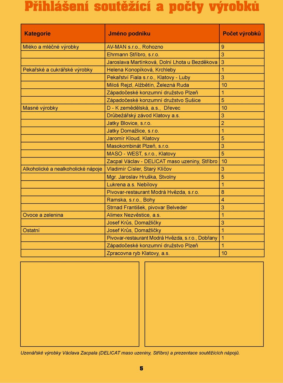 s. 3 Jatky Blovice, s.r.o. 2 Jatky Domažlice, s.r.o. 1 Jaromír Kloud, Klatovy 5 Masokombinát Plzeň, s.r.o. 3 MASO - WEST, s.r.o., Klatovy 5 Zacpal Václav - DELICAT maso uzeniny, Stříbro 10 Alkoholické a nealkoholické nápoje Vladimír Císler, Starý Klíčov 3 Mgr.