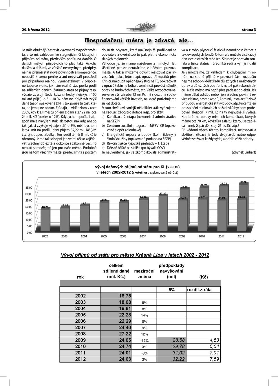 Ačkoliv dalšími a dalšími, ve většině nesmyslnými předpisy, na nás přenáší stát nové povinnosti a kompetence, neposílá k tomu peníze a ani nevytváří prostředí pro případnou reálnou vymahatelnost.