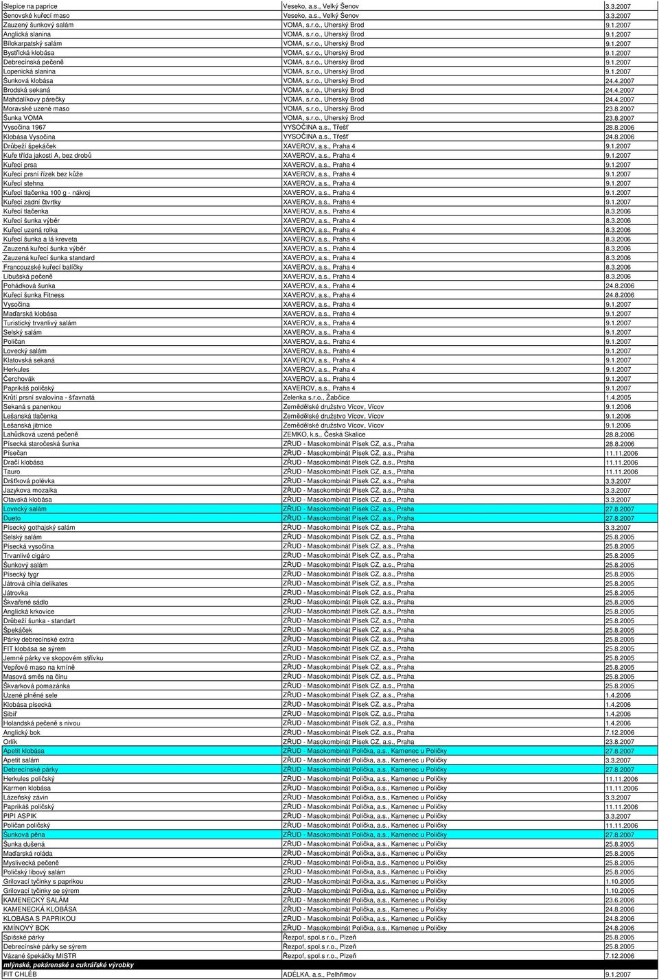 r.o., Uherský Brod 24.4.2007 Brodská sekaná VOMA, s.r.o., Uherský Brod 24.4.2007 Mahdalíkovy párečky VOMA, s.r.o., Uherský Brod 24.4.2007 Moravské uzené maso VOMA, s.r.o., Uherský Brod 23.8.