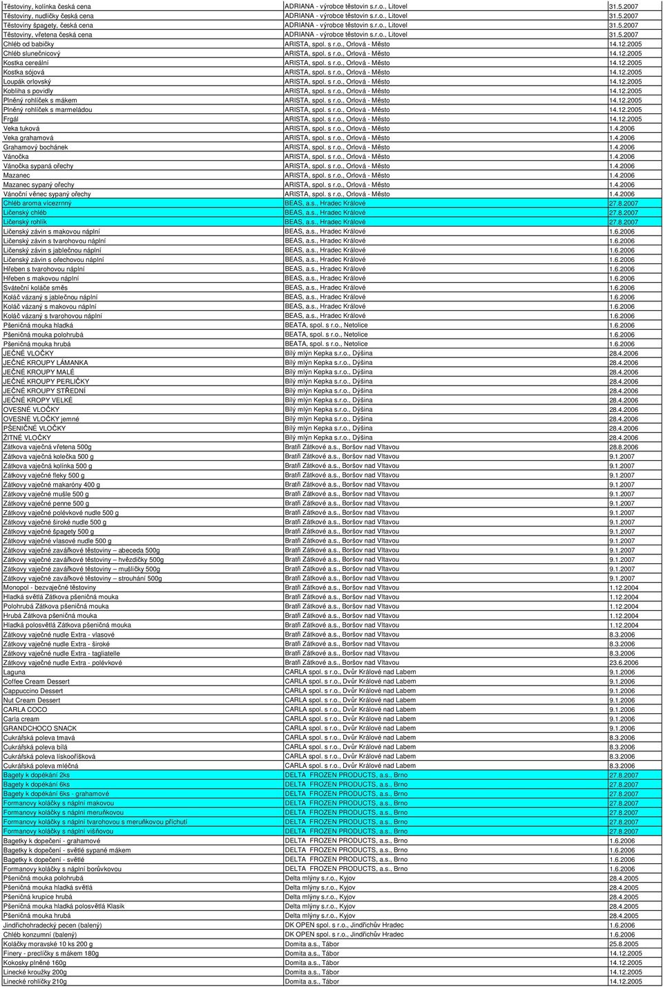 2005 Chléb slunečnicový ARISTA, spol. s r.o., Orlová - Město 14.12.2005 Kostka cereální ARISTA, spol. s r.o., Orlová - Město 14.12.2005 Kostka sójová ARISTA, spol. s r.o., Orlová - Město 14.12.2005 Loupák orlovský ARISTA, spol.