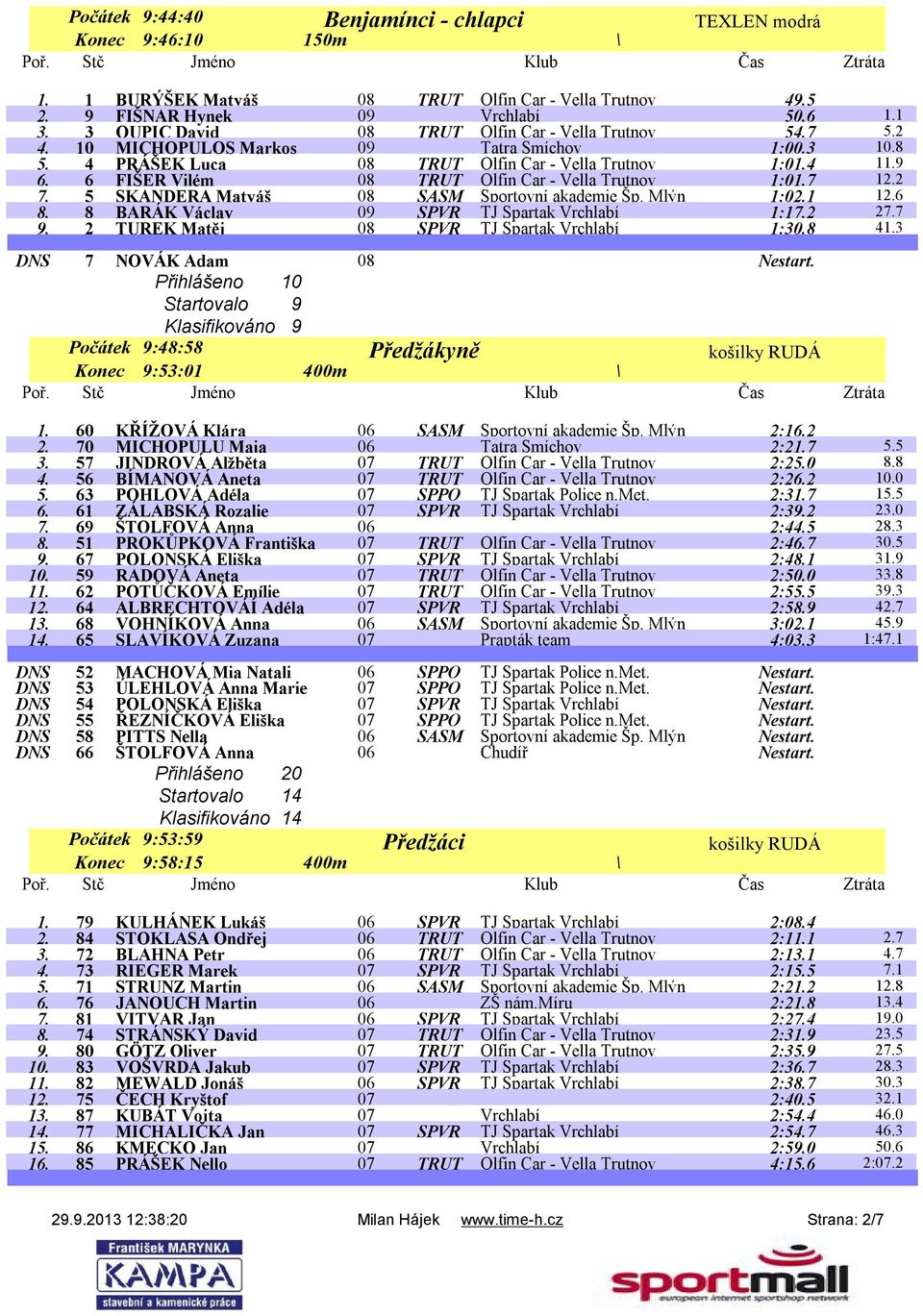 6 FIŠER Vilém 08 TRUT Olfin Car - Vella Trutnov 1:01.7 12.2 7. 5 SKANDERA Matyáš 08 SASM Sportovní akademie Šp. Mlýn 1:02.1 12.6 8. 8 BARÁK Václav 09 SPVR TJ Spartak Vrchlabí 1:17.2 27.7 9.