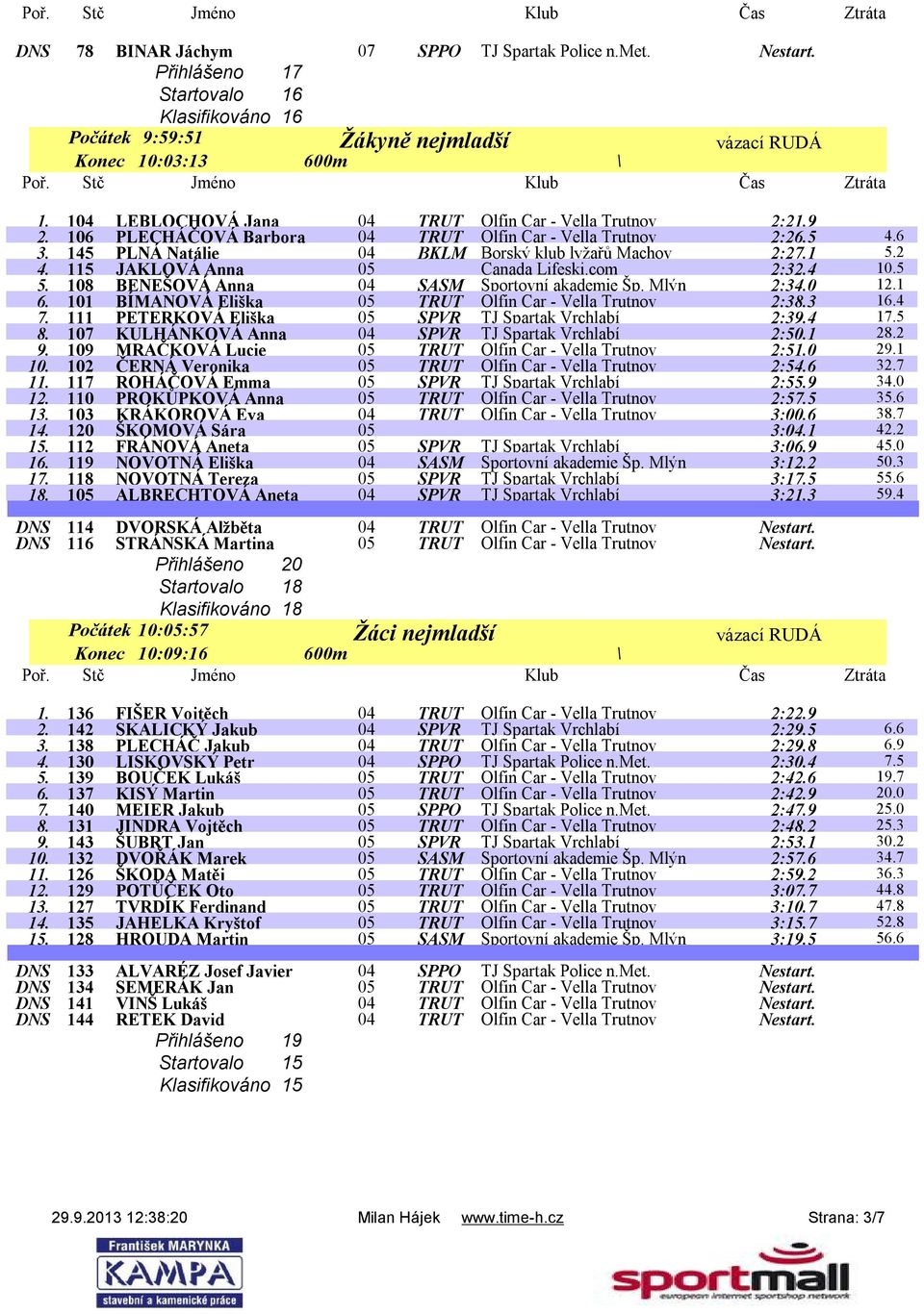 115 JAKLOVÁ Anna 05 Canada Lifeski.com 2:32.4 10.5 5. 108 BENEŠOVÁ Anna 04 SASM Sportovní akademie Šp. Mlýn 2:34.0 12.1 6. 101 BÍMANOVÁ Eliška 05 TRUT Olfin Car - Vella Trutnov 2:38.3 16.4 7.