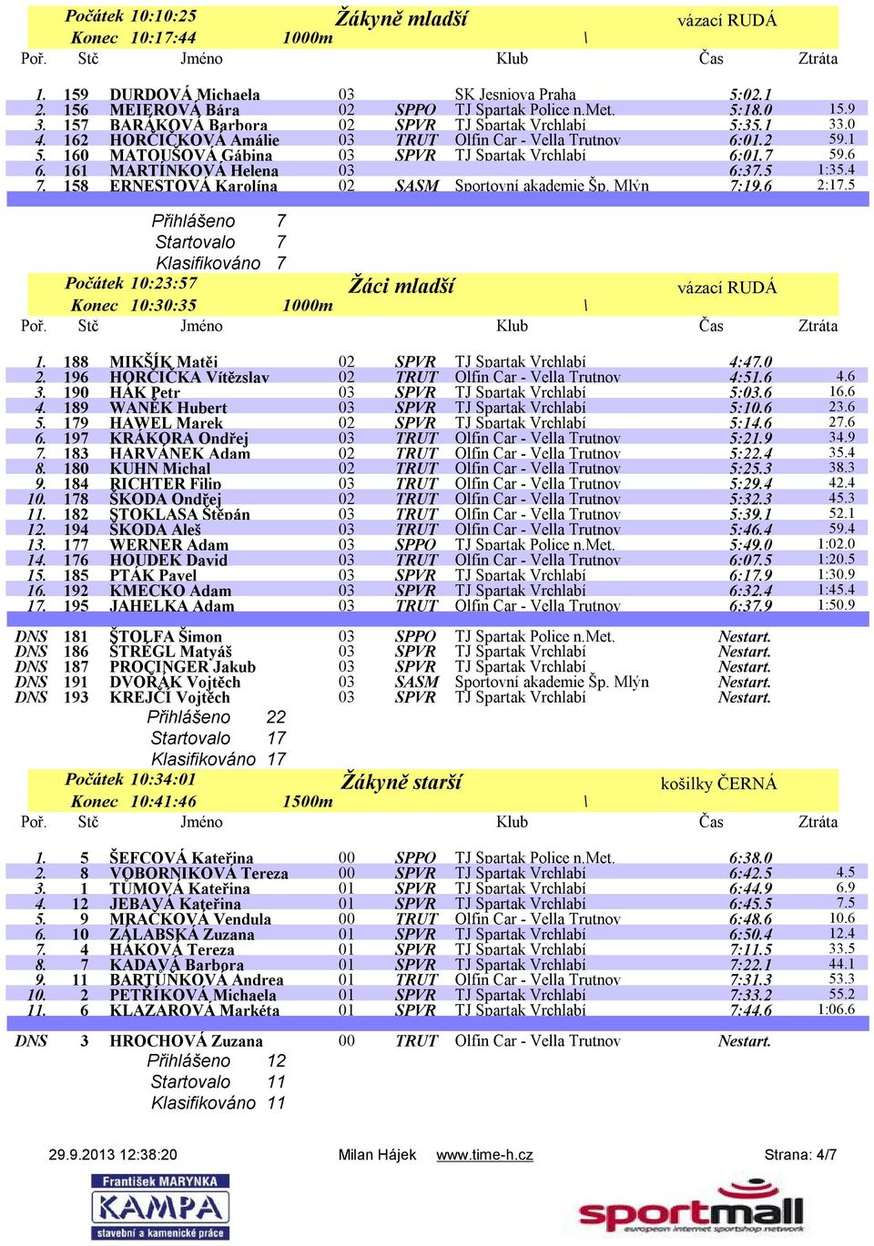 161 MARTÍNKOVÁ Helena 03 6:37.5 1:35.4 7. 158 ERNESTOVÁ Karolína 02 SASM Sportovní akademie Šp. Mlýn 7:19.6 2:17.