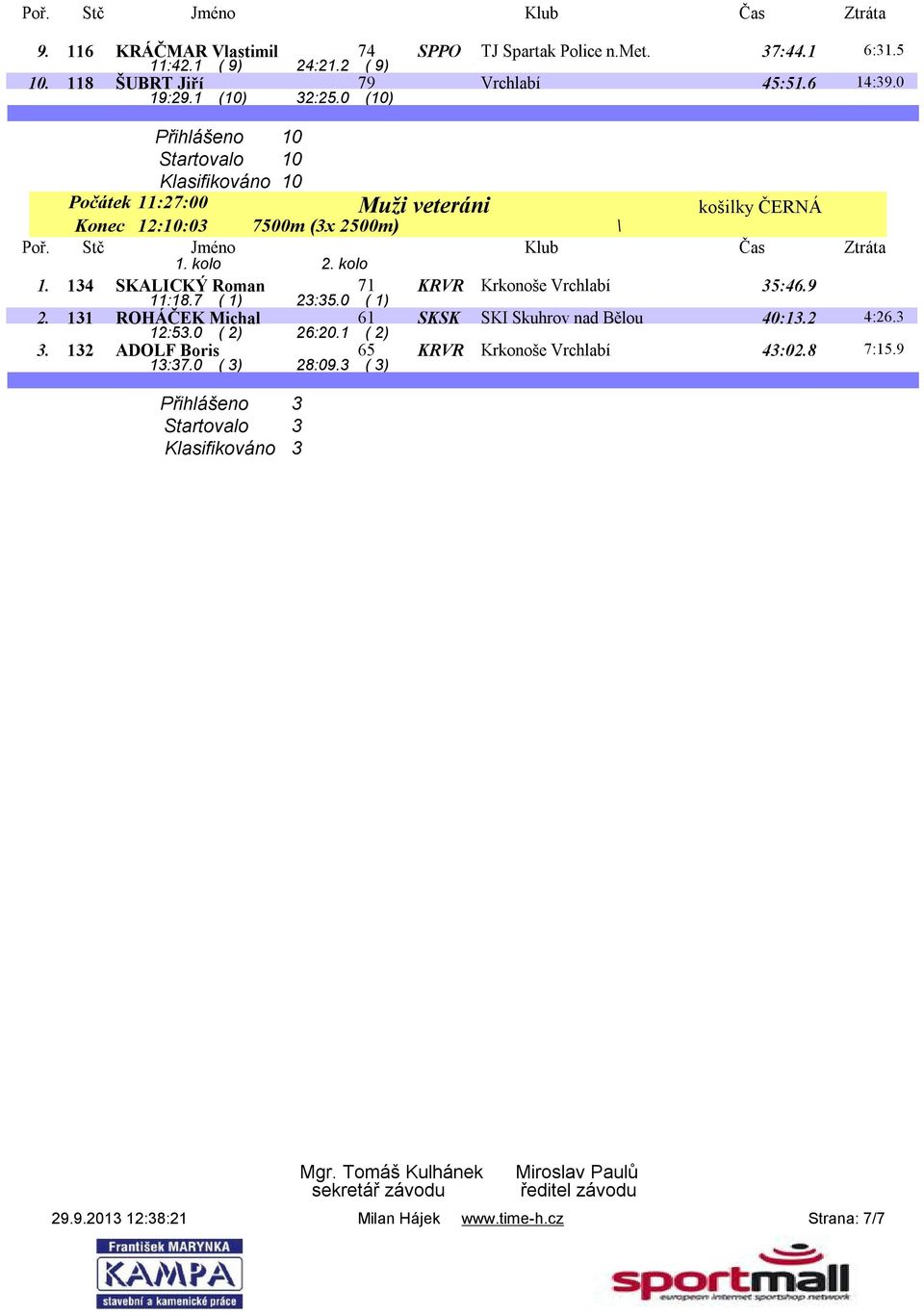 0 ( 1) KRVR Krkonoše Vrchlabí 35:46.9 2. 131 ROHÁČEK Michal 61 SKSK SKI Skuhrov nad Bělou 40:13.2 4:26.3 12:53.0 ( 2) 26:20.1 ( 2) 3.