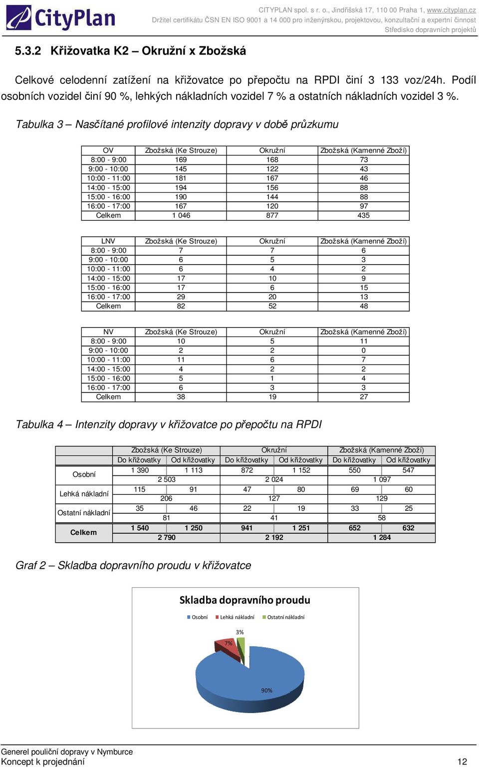 Tabulka 3 Nasčítané profilové intenzity dopravy v době průzkumu OV Zbožská (Ke Strouze) Okružní Zbožská (Kamenné Zboží) 8:00-9:00 169 168 73 9:00-10:00 145 122 43 10:00-11:00 181 167 46 14:00-15:00