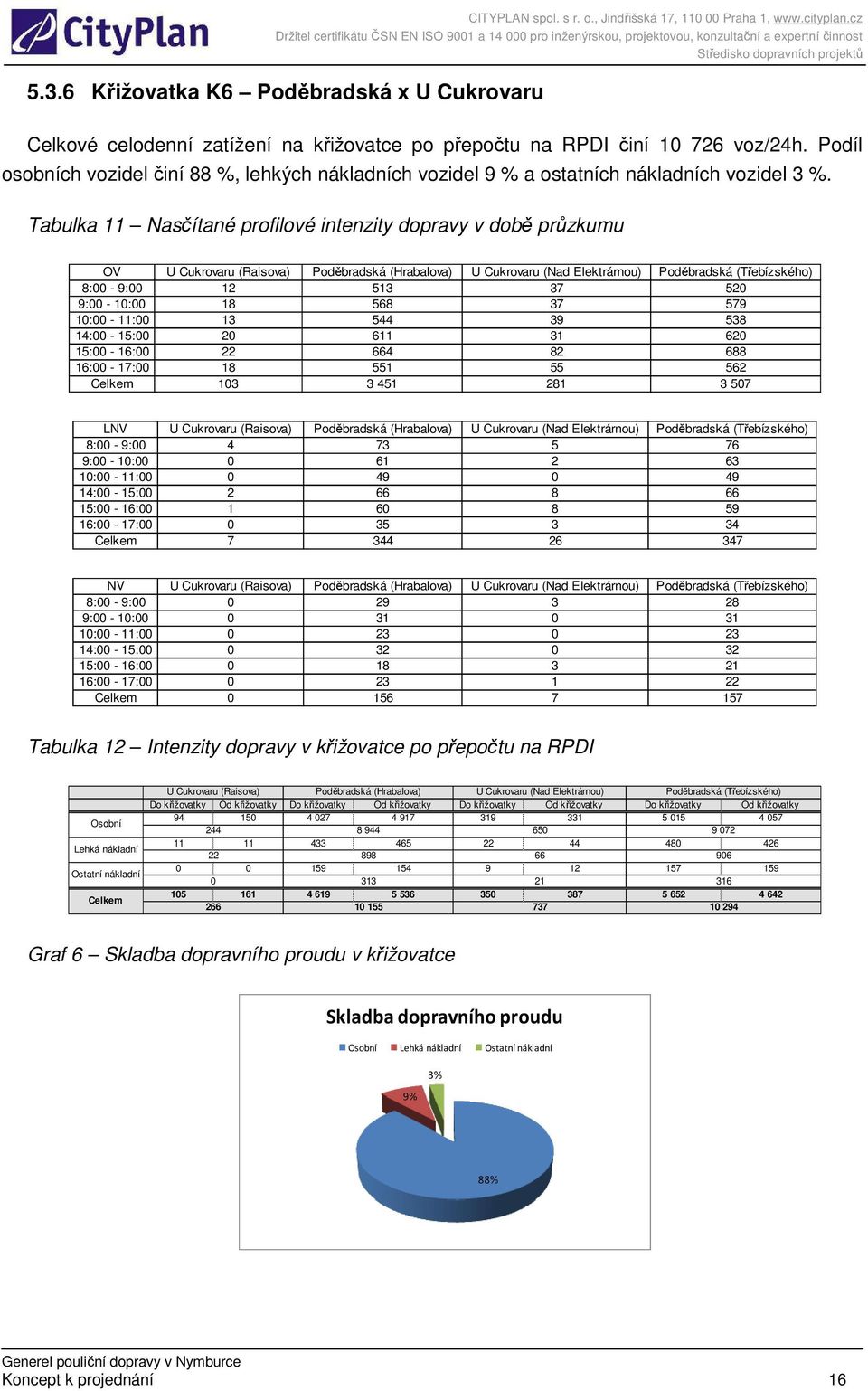 Tabulka 11 Nasčítané profilové intenzity dopravy v době průzkumu OV U Cukrovaru (Raisova) Poděbradská (Hrabalova) U Cukrovaru (Nad Elektrárnou) Poděbradská (Třebízského) 8:00-9:00 12 513 37 520