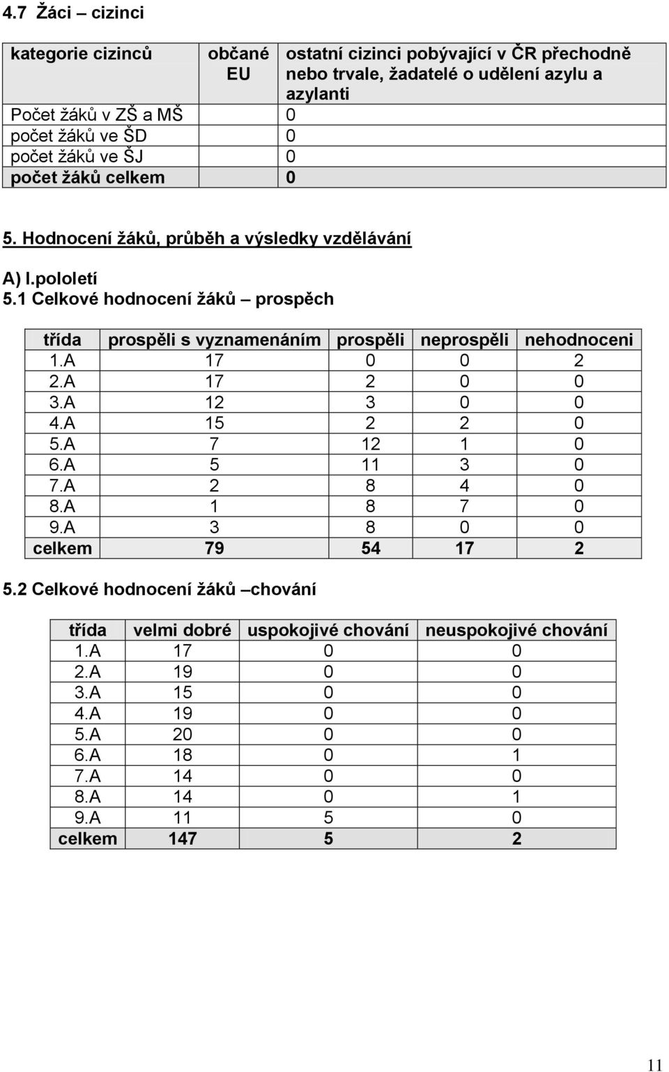 1 Celkové hodnocení žáků prospěch třída prospěli s vyznamenáním prospěli neprospěli nehodnoceni 1.A 17 0 0 2 2.A 17 2 0 0 3.A 12 3 0 0 4.A 15 2 2 0 5.A 7 12 1 0 6.A 5 11 3 0 7.