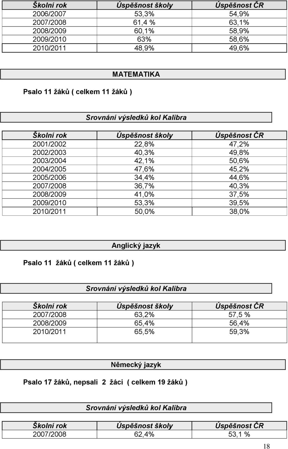 40,3% 2008/2009 41,0% 37,5% 2009/2010 53,3% 39,5% 2010/2011 50,0% 38,0% Psalo 11 žáků ( celkem 11 žáků ) Anglický jazyk Srovnání výsledků kol Kalibra Školní rok Úspěšnost školy Úspěšnost ČR 2007/2008