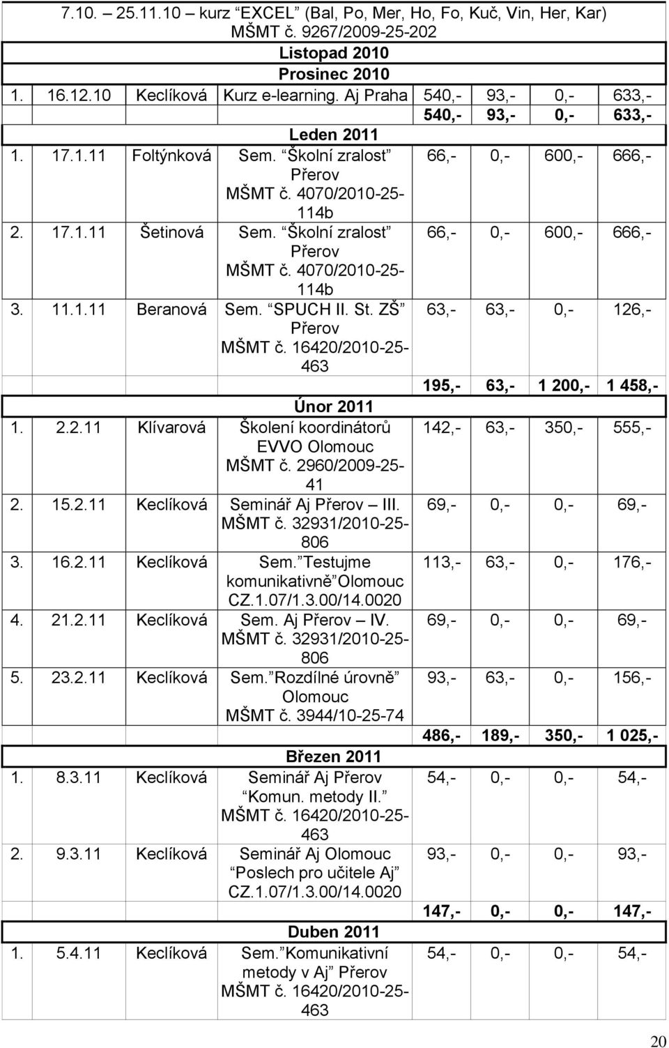 Školní zralost 66,- 0,- 600,- 666,- Přerov MŠMT č. 4070/2010-25- 114b 3. 11.1.11 Beranová Sem. SPUCH II. St. ZŠ 63,- 63,- 0,- 126,- Přerov MŠMT č.