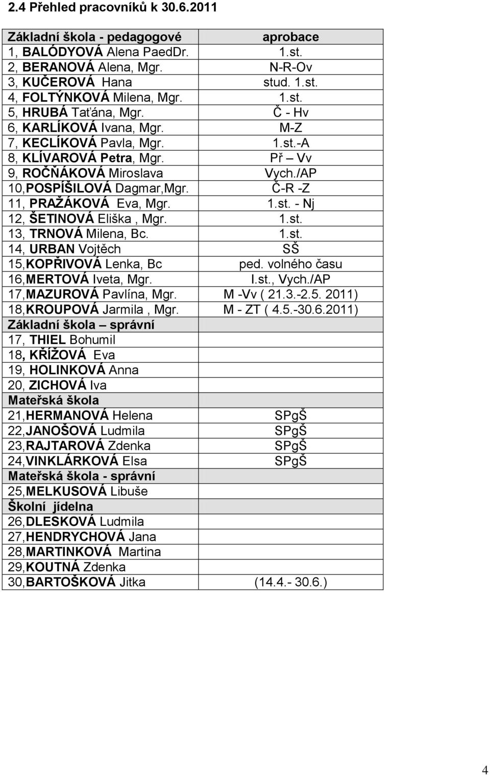 1.st. 13, TRNOVÁ Milena, Bc. 1.st. 14, URBAN Vojtěch SŠ 15,KOPŘIVOVÁ Lenka, Bc ped. volného času 16,MERTOVÁ Iveta, Mgr. I.st., Vych./AP 17,MAZUROVÁ Pavlína, Mgr. M -Vv ( 21.3.-2.5. 2011) 18,KROUPOVÁ Jarmila, Mgr.