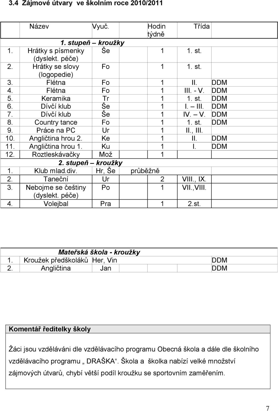 10. Angličtina hrou 2. Ke 1 II. DDM 11. Angličtina hrou 1. Ku 1 I. DDM 12. Roztleskávačky Mož 1 2. stupeň kroužky 1. Klub mlad.div. Hr, Še průběžně 2. Taneční Ur 2 VIII., IX. 3.