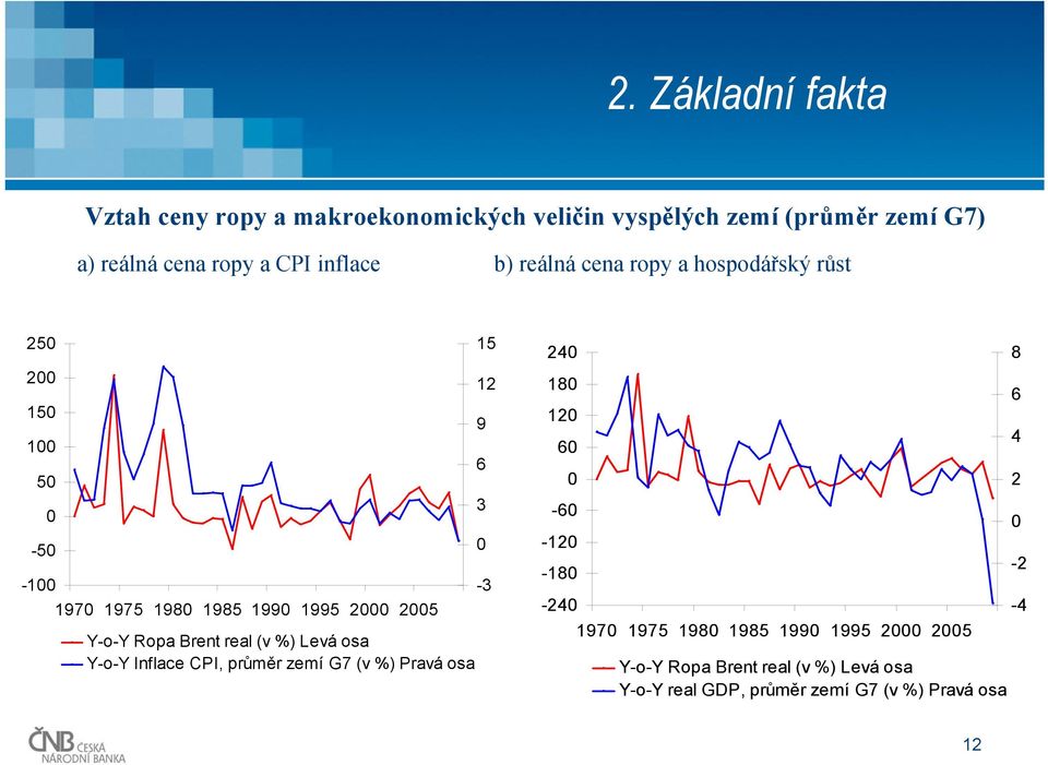 real (v %) Levá osa Y-o-Y Inflace CPI, průměr zemí G7 (v %) Pravá osa 15 12 9 6 3-3 24 18 12 6-6 -12-18 -24 197 1975