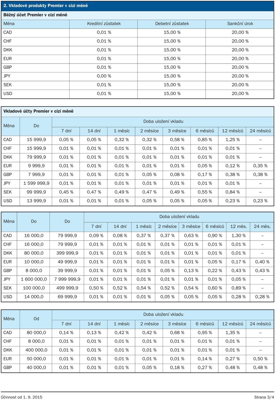 Měna Do 7 dní 14 dní 1 měsíc 2 měsíce 3 měsíce 6 měsíců 12 měsíců 24 měsíců CAD 15 999,9 0,05 % 0,05 % 0,32 % 0,32 % 0,58 % 0,85 % 1,25 % CHF 15 999,9 0,01 % 0,01 % 0,01 % 0,01 % 0,01 % 0,01 % 0,01 %