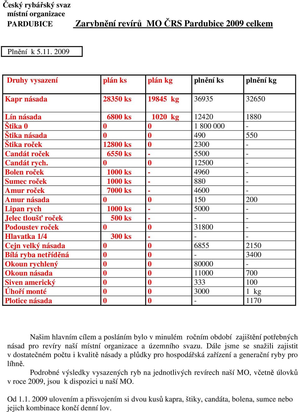 12800 ks 0 2300 - Candát roček 6550 ks - 5500 - Candát rych.