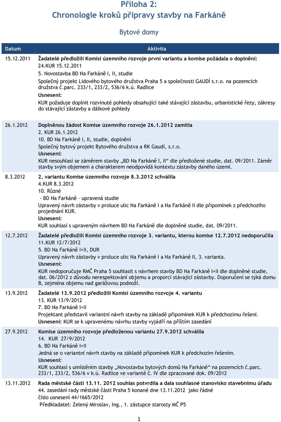 Radlice KUR požaduje doplnit rozvinuté pohledy obsahující také stávající zástavbu, urbanistické řezy, zákresy do stávající zástavby a dálkové pohledy 26.1.